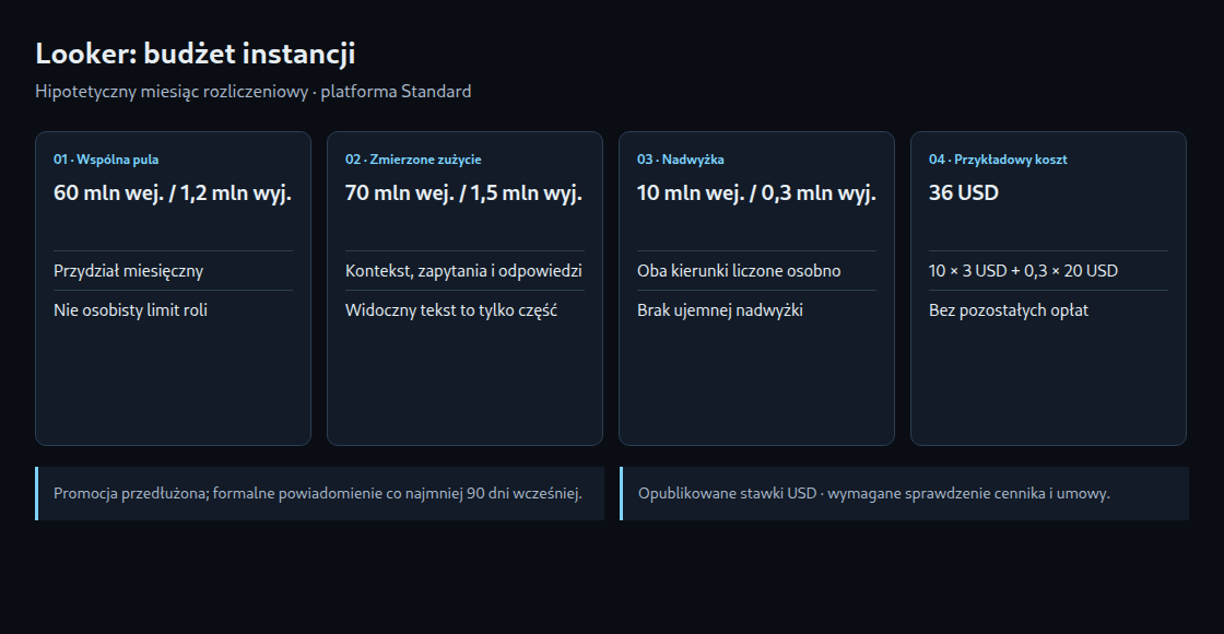 Looker: wspólna pula, zmierzone zużycie i warunkowe nadwyżki