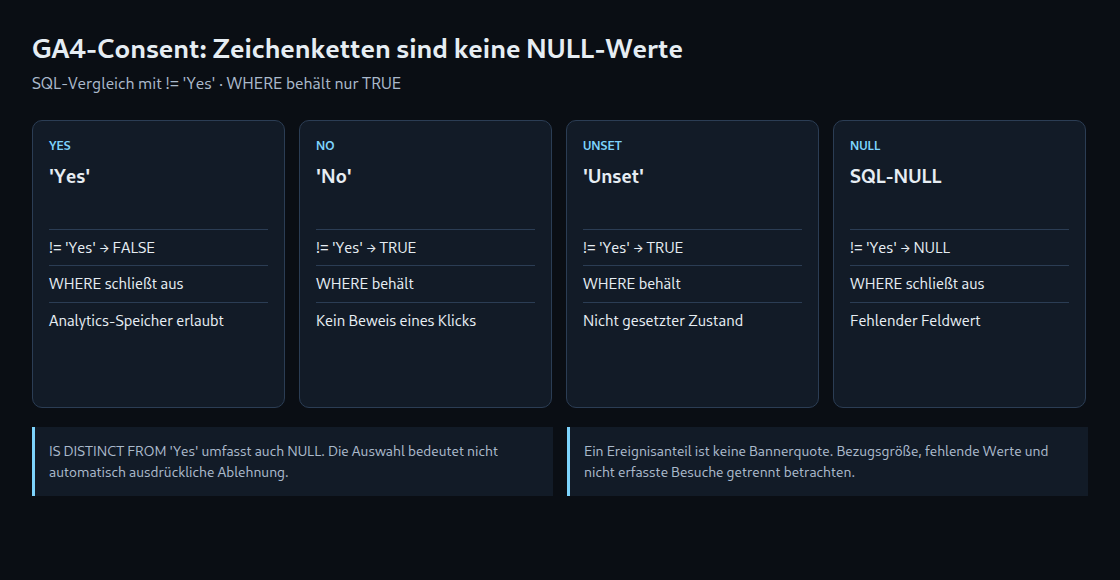 Yes, No, Unset und SQL-NULL unterscheiden. Nur wahre Vergleichsergebnisse passieren einen WHERE-Filter.