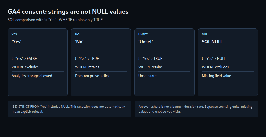 Distinguish Yes, No, Unset and SQL NULL. Only true comparisons pass a WHERE filter.