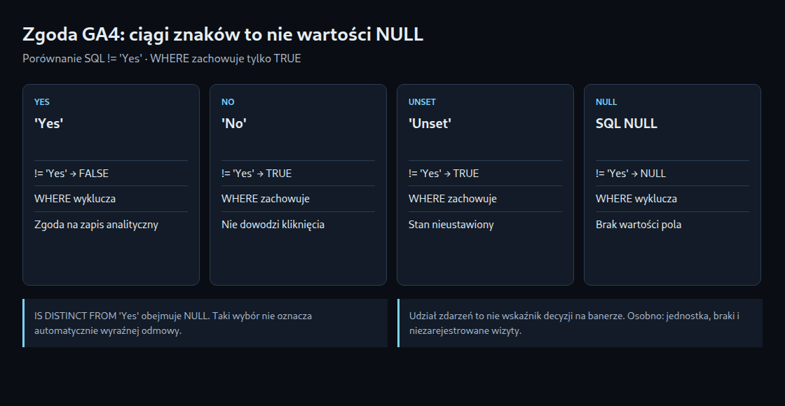 Rozróżnienie Yes, No, Unset i SQL NULL. Filtr WHERE przepuszcza tylko prawdziwe porównania.