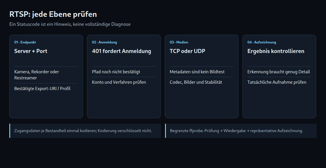 RTSP: jede Ebene prüfen