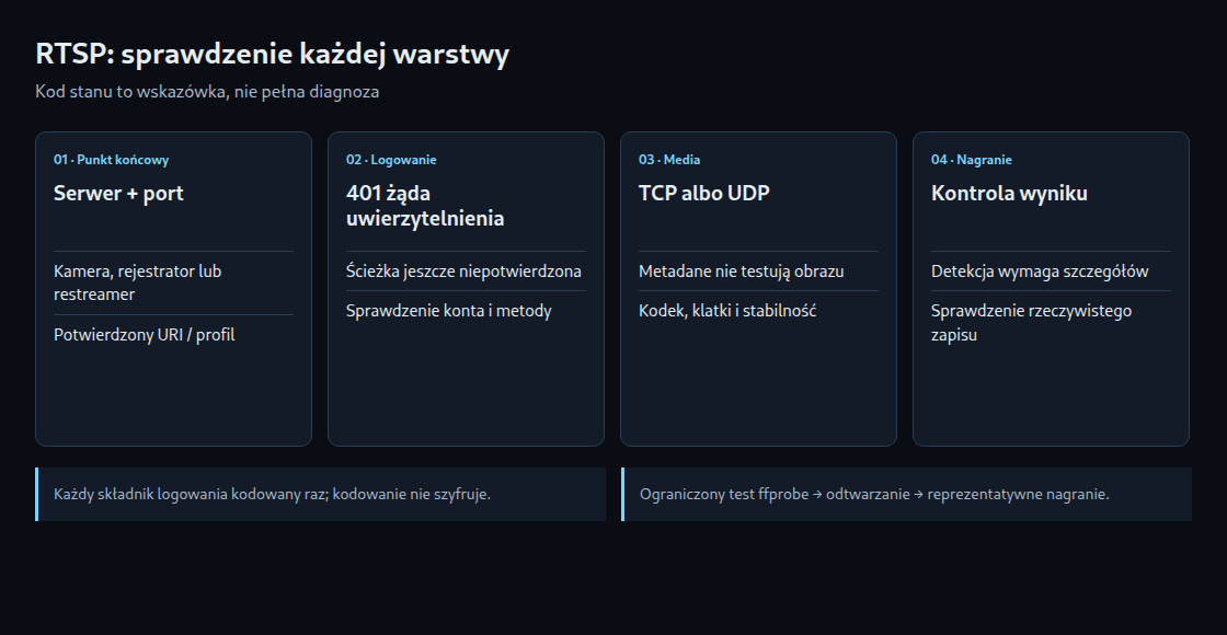 RTSP: sprawdzenie każdej warstwy