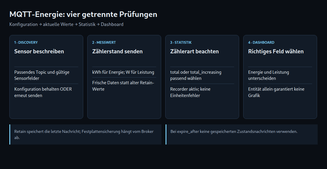 Vier Prüfungen von Discovery bis zum Energie-Dashboard
