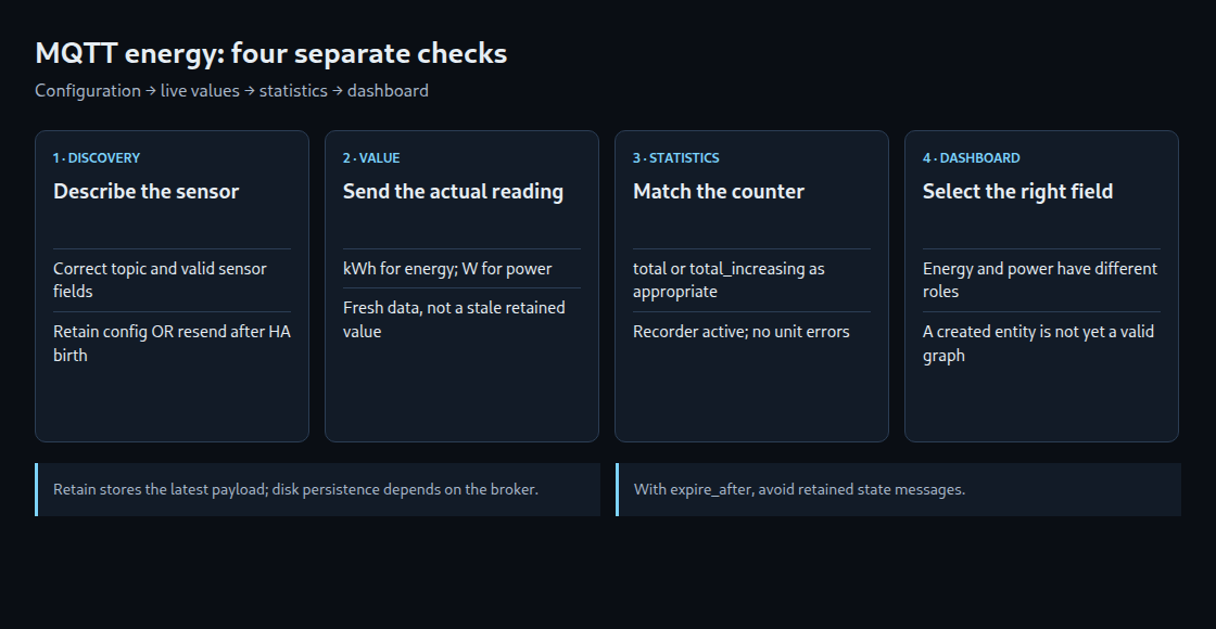 Four checks from discovery to the Energy dashboard