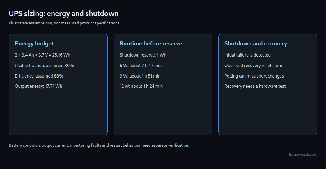 Three panels show the assumed energy budget, calculated runtimes and limits of shutdown monitoring.