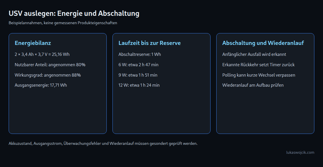 Drei Felder zeigen angenommene Energiebilanz, berechnete Laufzeiten und Grenzen der Abschaltüberwachung.