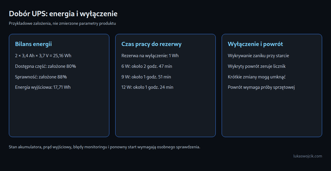 Trzy pola przedstawiają założony bilans energii, obliczone czasy pracy i ograniczenia monitorowania wyłączenia.