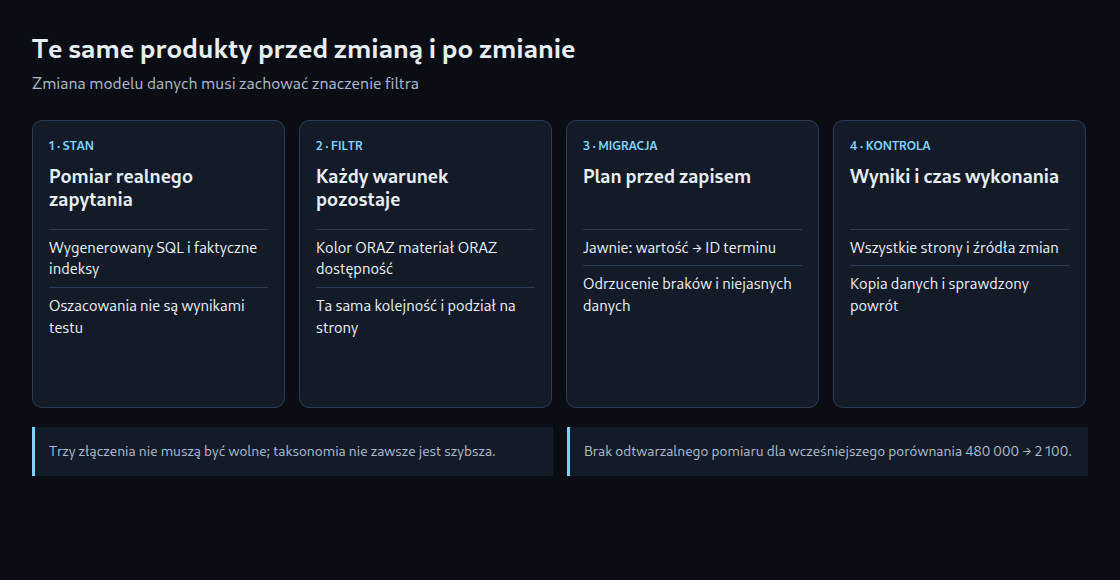 Zachowanie warunków filtra i kontrola migracji