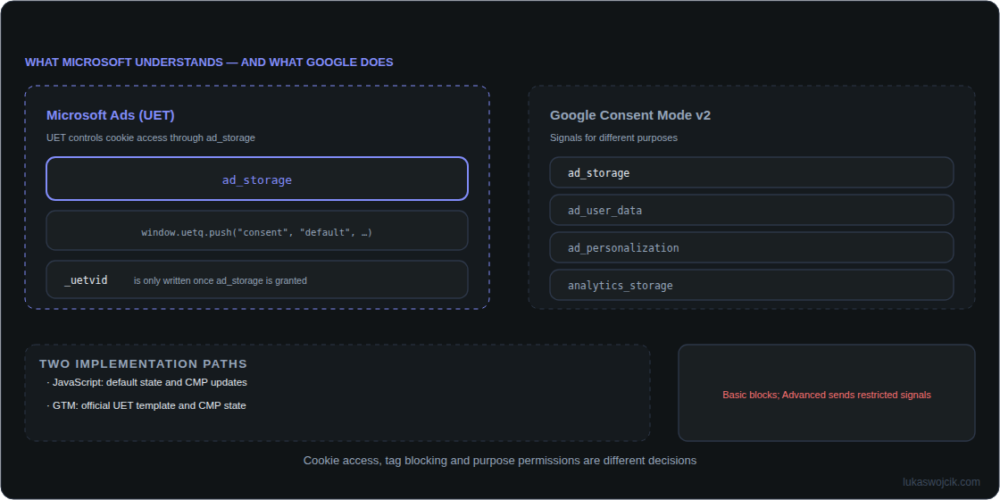 Comparison of the Microsoft UET consent signal with the four Google Consent Mode signals and the two implementation paths