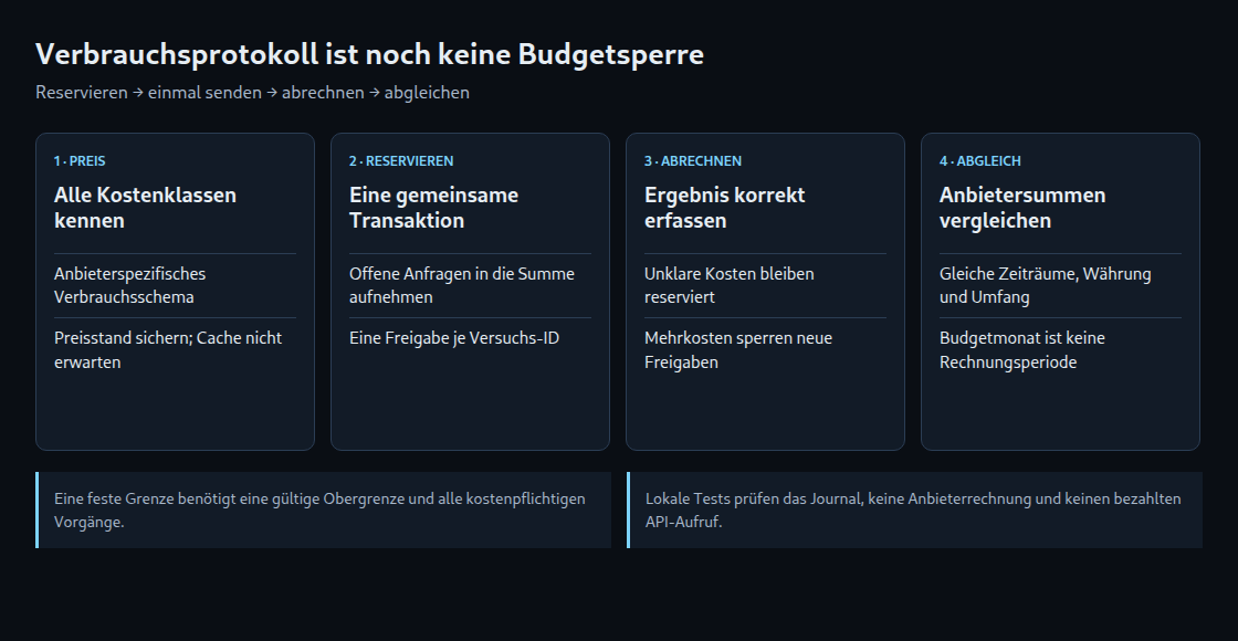 Vier Stufen der API-Budgetkontrolle