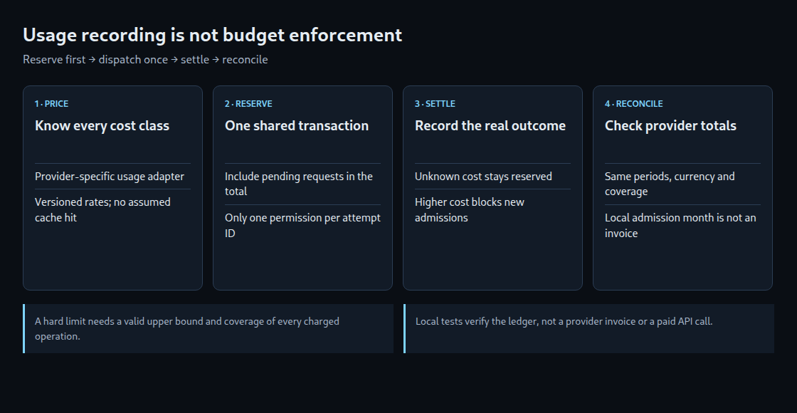Four stages of API budget control