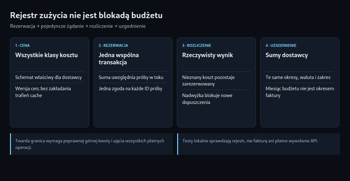 Cztery etapy kontroli budżetu API