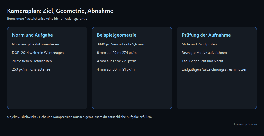 Kameraplan: Ziel, Geometrie, Abnahme: Berechnete Pixeldichte ist keine Identifikationsgarantie