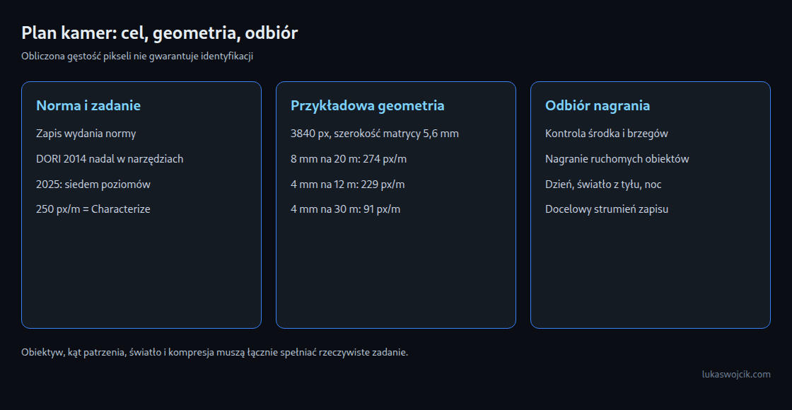 Plan kamer: cel, geometria, odbiór: Obliczona gęstość pikseli nie gwarantuje identyfikacji