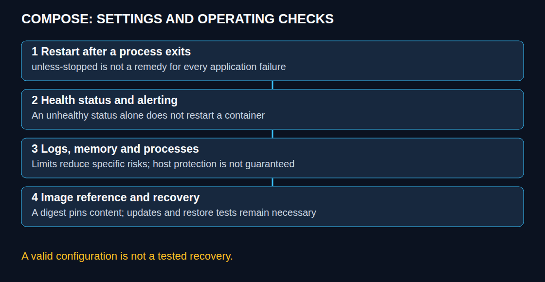 Four complementary checks for Compose operation: restart behavior, health reporting, resource budgets and image recovery. Configuration validation alone does not verify recovery.