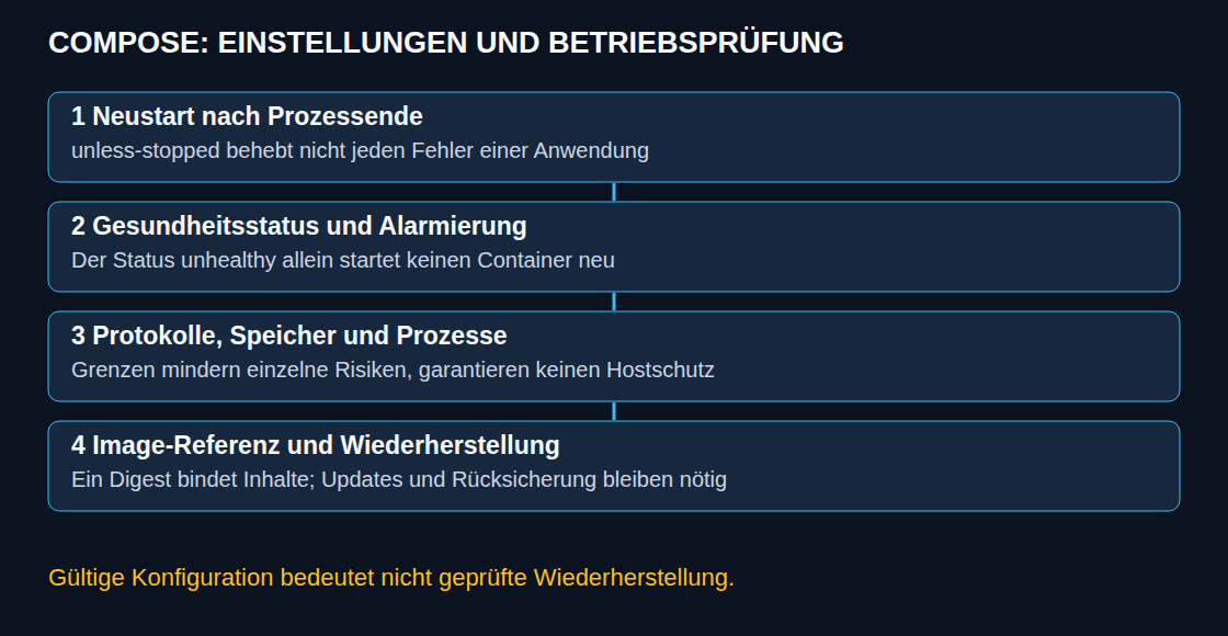 Vier ergänzende Prüfbereiche im Compose-Betrieb: Neustartverhalten, Zustandsmeldung, Ressourcenbudgets und Image-Wiederherstellung. Konfigurationsprüfung allein weist keine Wiederherstellung nach.