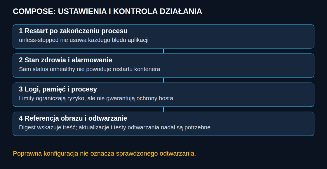 Cztery uzupełniające obszary kontroli Compose: restarty, stan zdrowia, budżety zasobów i odtwarzanie obrazów. Sama walidacja konfiguracji nie potwierdza odtwarzania.
