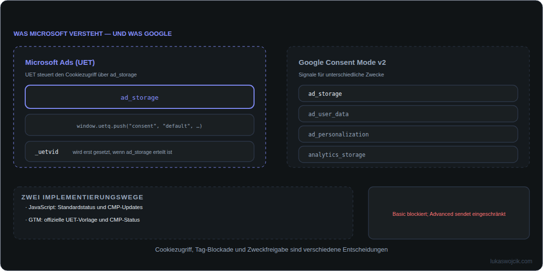 Gegenüberstellung des Microsoft-UET-Consent-Signals mit den vier Google-Consent-Mode-Signalen und den zwei Implementierungswegen