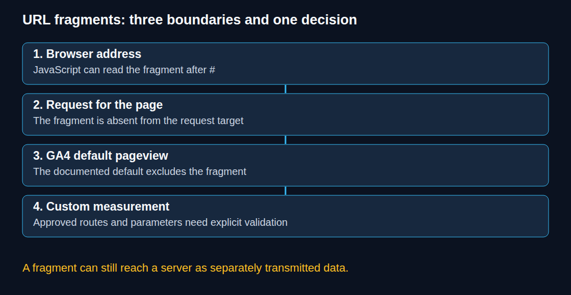 URL, collection and reporting are separate layers.