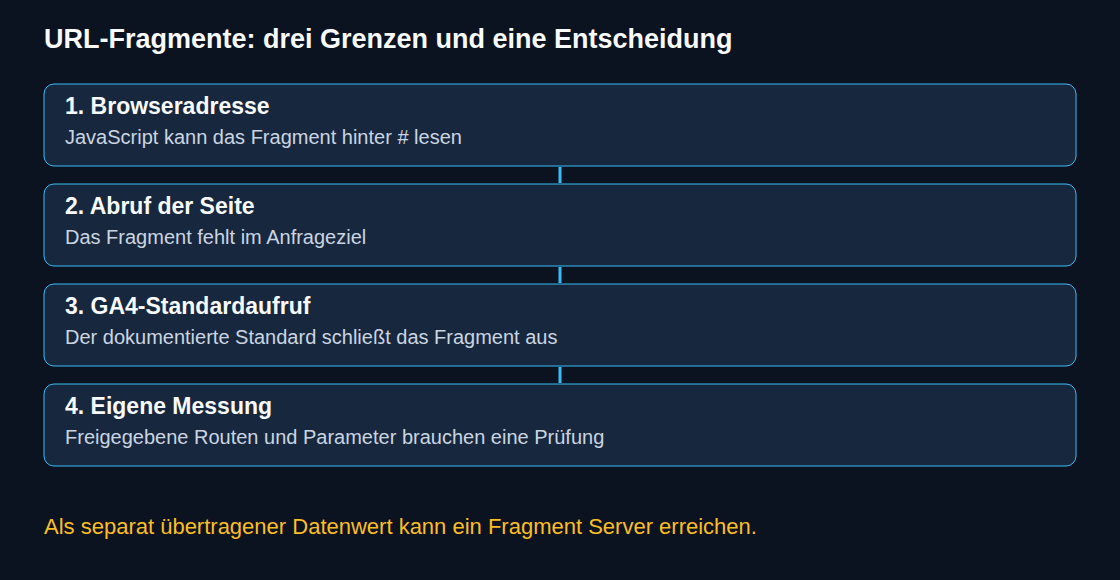 URL, Erfassung und Bericht sind getrennte Ebenen.