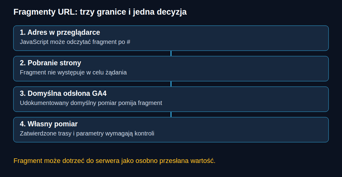 URL, zbieranie danych i raport to osobne warstwy.