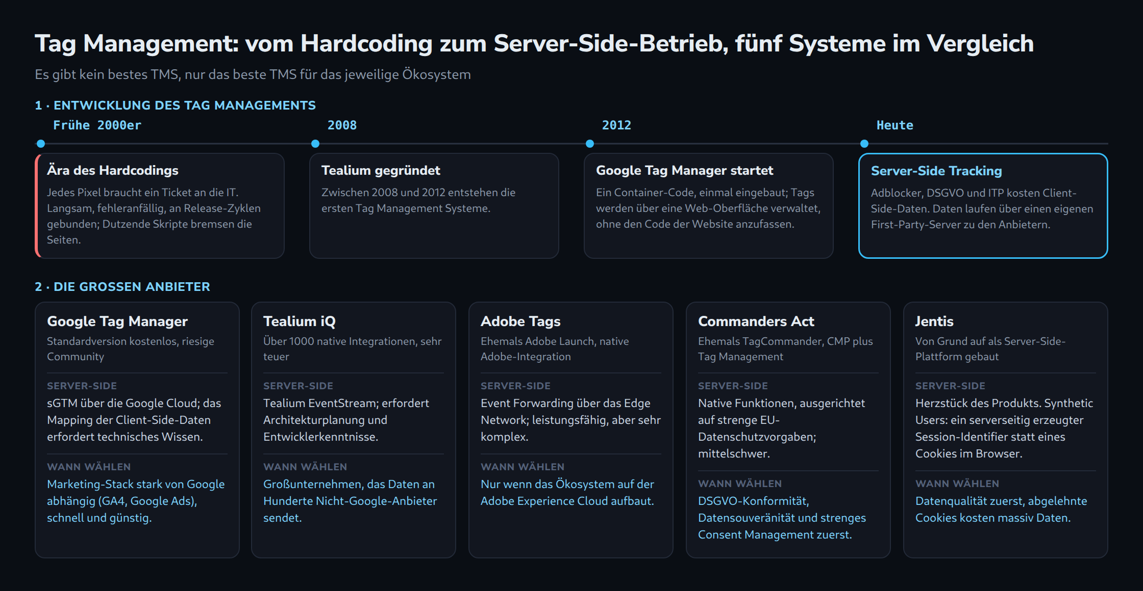 Zeitleiste von der Ära des Hardcodings in den frühen 2000ern über Tealium 2008 und Google Tag Manager 2012 bis zum Server-Side Tracking heute. Darunter vergleichen fünf Spalten Google Tag Manager, Tealium iQ, Adobe Tags, Commanders Act und Jentis nach Server-Side-Fähigkeit und passendem Einsatzfall.