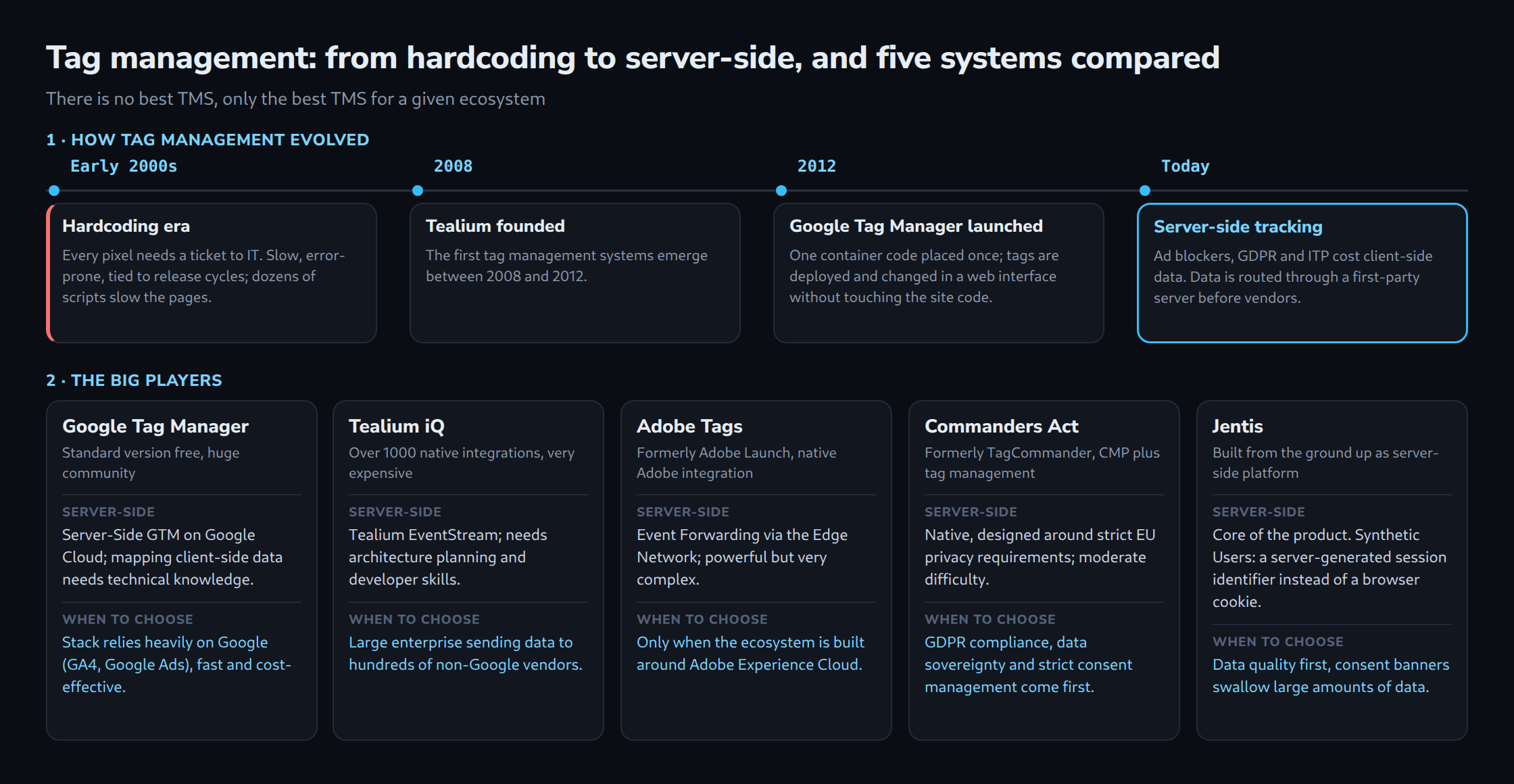 Timeline from the hardcoding era of the early 2000s over Tealium in 2008 and Google Tag Manager in 2012 to server-side tracking today. Below, five columns compare Google Tag Manager, Tealium iQ, Adobe Tags, Commanders Act and Jentis by server-side capability and when each one fits.