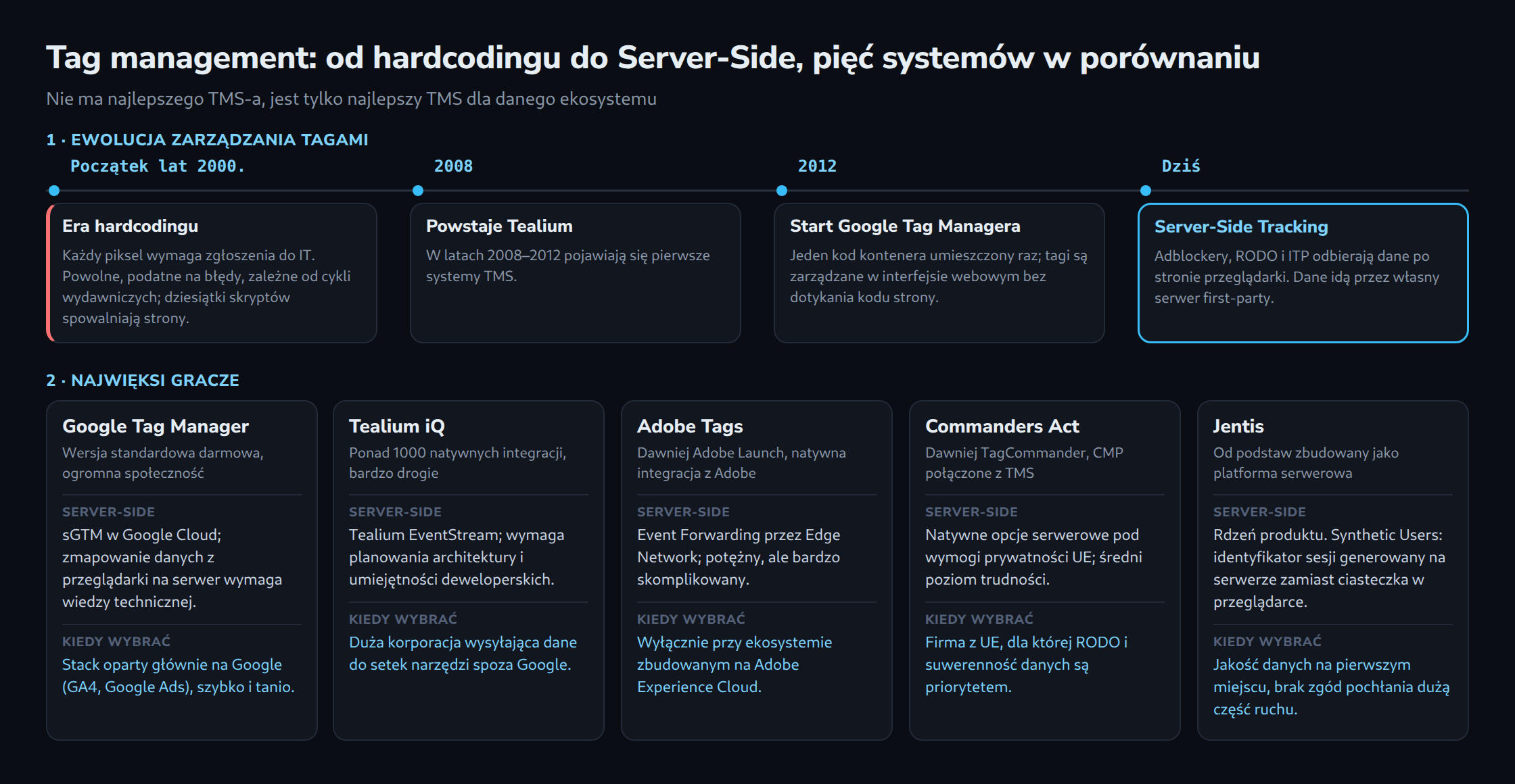 Oś czasu od ery hardcodingu na początku lat 2000. przez Tealium w 2008 i Google Tag Managera w 2012 do dzisiejszego Server-Side Trackingu. Poniżej pięć kolumn porównuje Google Tag Manager, Tealium iQ, Adobe Tags, Commanders Act i Jentis pod względem możliwości serwerowych i typowego zastosowania.