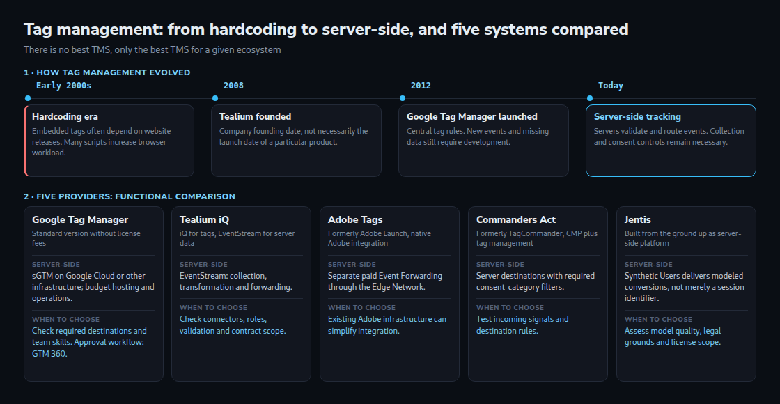 Timeline from the hardcoding era of the early 2000s over Tealium in 2008 and Google Tag Manager in 2012 to server-side tracking today. Below, five columns compare Google Tag Manager, Tealium iQ, Adobe Tags, Commanders Act and Jentis by server-side capability and when each one fits.