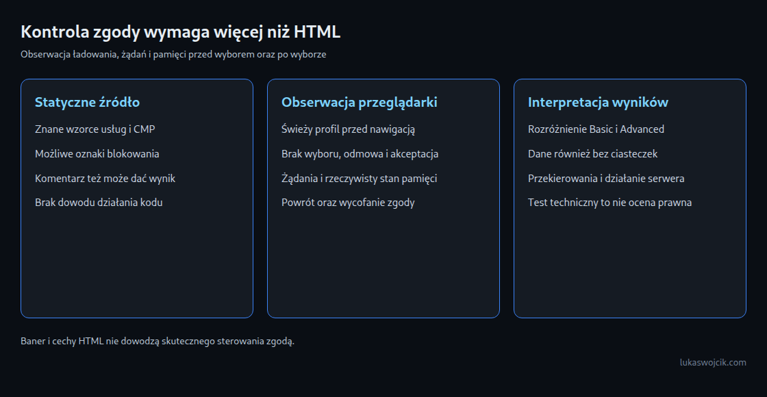 Kontrola zgody: statyczne wskazówki, obserwacja przeglądarki i interpretacja.