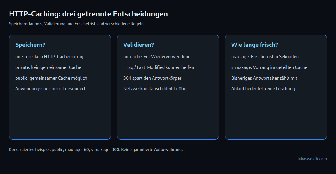 HTTP-Speicherung, Validierung und Frischefrist als getrennte Entscheidungen