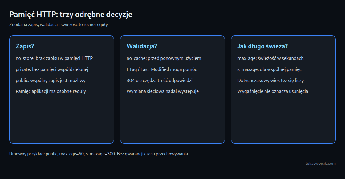 Zapis HTTP, walidacja i świeżość jako odrębne decyzje