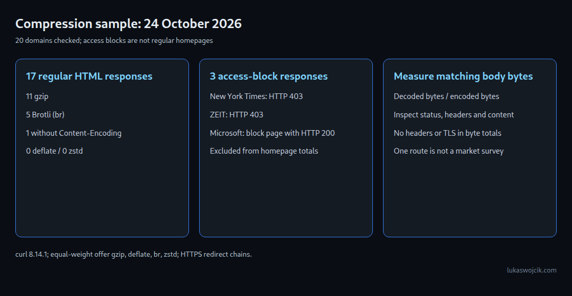 Compression sample: 24 October 2026: 20 domains checked; access blocks are not regular homepages