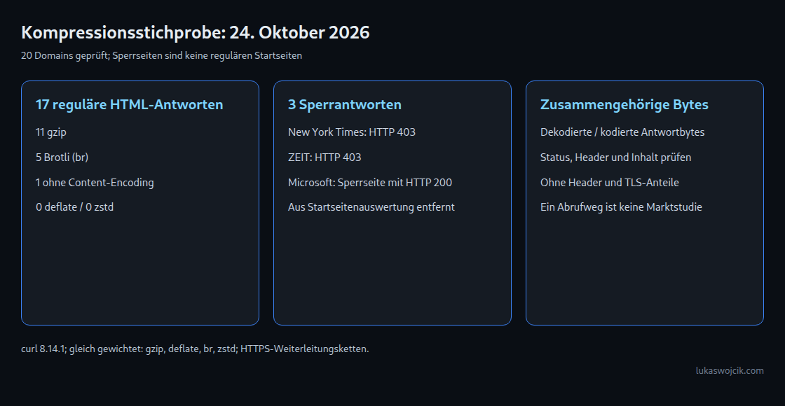 Kompressionsstichprobe: 24. Oktober 2026: 20 Domains geprüft; Sperrseiten sind keine regulären Startseiten