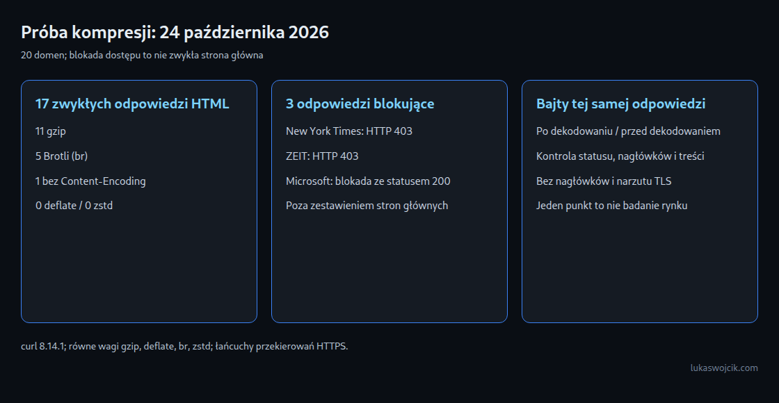 Próba kompresji: 24 października 2026: 20 domen; blokada dostępu to nie zwykła strona główna