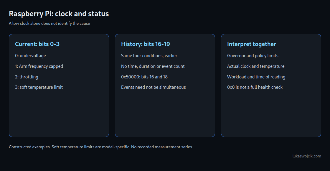 Current flags, historical flags and diagnostic limits are separate pieces of evidence.