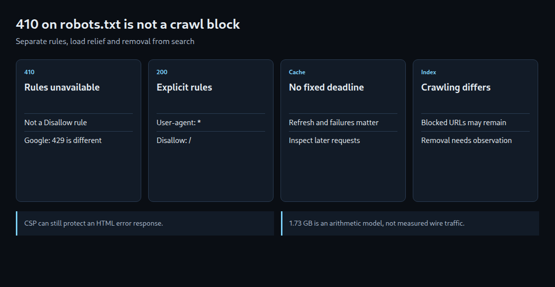 robots.txt status, explicit rules, caching and indexing