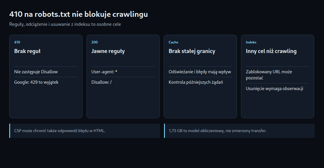 robots.txt: status, jawne reguły, pamięć i indeks