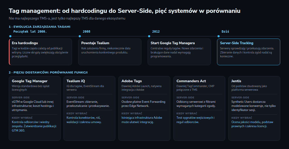 Oś czasu od ery hardcodingu na początku lat 2000. przez Tealium w 2008 i Google Tag Managera w 2012 do dzisiejszego Server-Side Trackingu. Poniżej pięć kolumn porównuje Google Tag Manager, Tealium iQ, Adobe Tags, Commanders Act i Jentis pod względem możliwości serwerowych i typowego zastosowania.