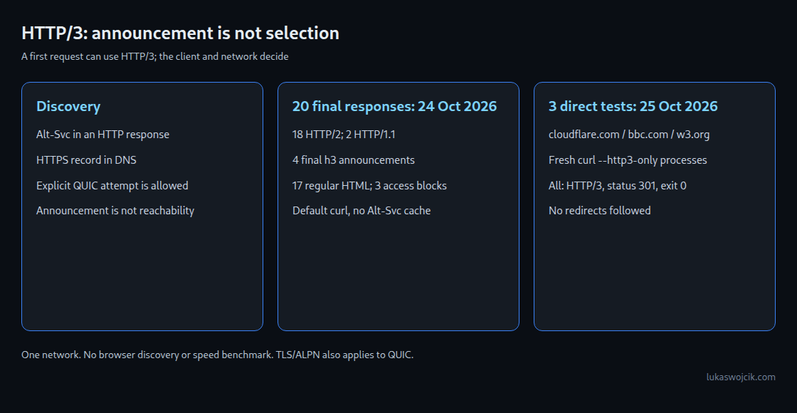 Announcements, reachable endpoints and selected protocols answer different questions.