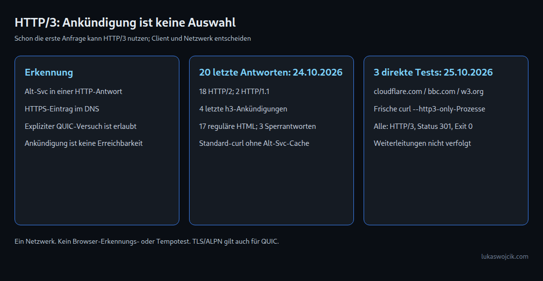 Ankündigung, erreichbarer Endpunkt und gewähltes Protokoll beantworten verschiedene Fragen.