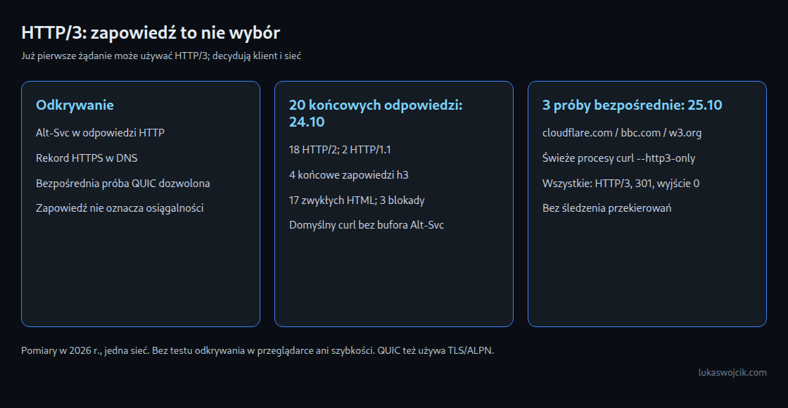 Zapowiedź, osiągalny punkt i wybrany protokół odpowiadają na różne pytania.
