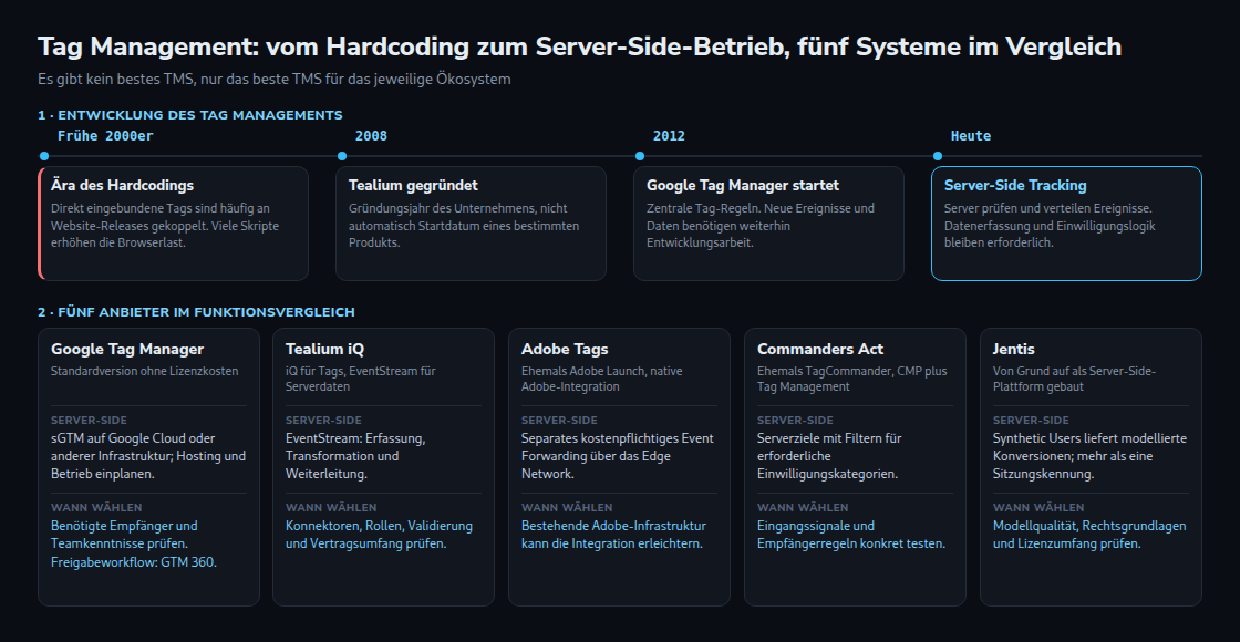 Zeitleiste von der Ära des Hardcodings in den frühen 2000ern über Tealium 2008 und Google Tag Manager 2012 bis zum Server-Side Tracking heute. Darunter vergleichen fünf Spalten Google Tag Manager, Tealium iQ, Adobe Tags, Commanders Act und Jentis nach Server-Side-Fähigkeit und passendem Einsatzfall.