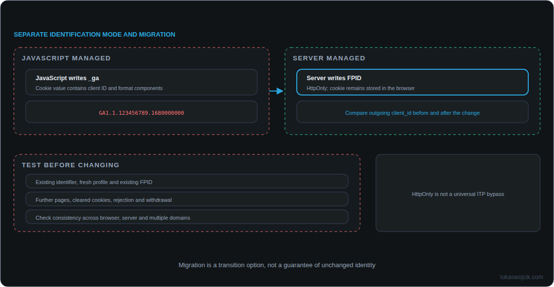 Comparison of the JavaScript-managed _ga cookie and the server-managed FPID, with the mapping in server-side GTM