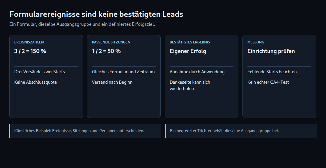 Formularereignisse sind keine bestätigten Leads