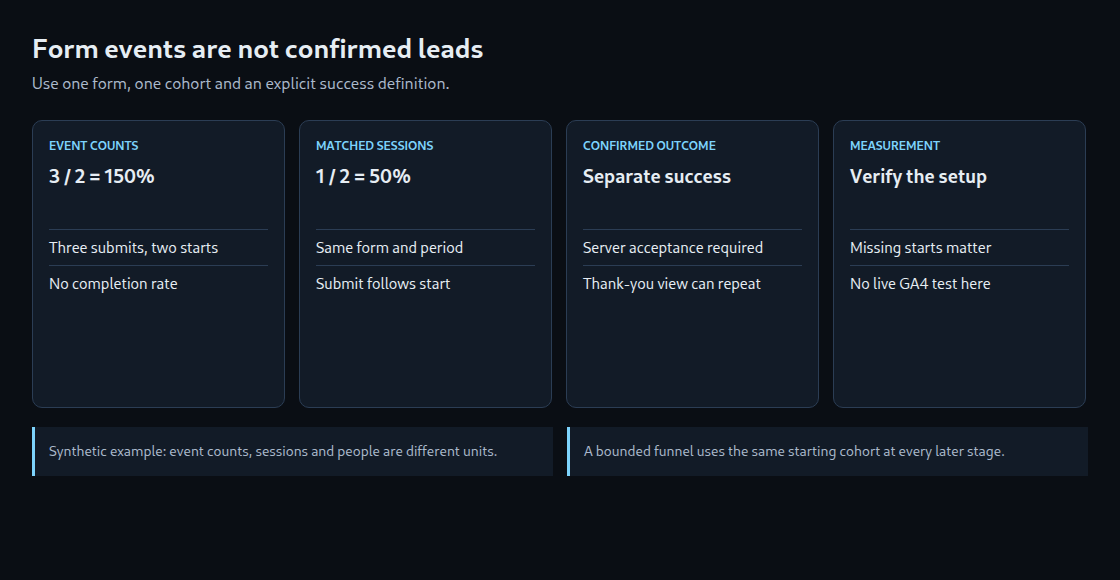 Form events are not confirmed leads