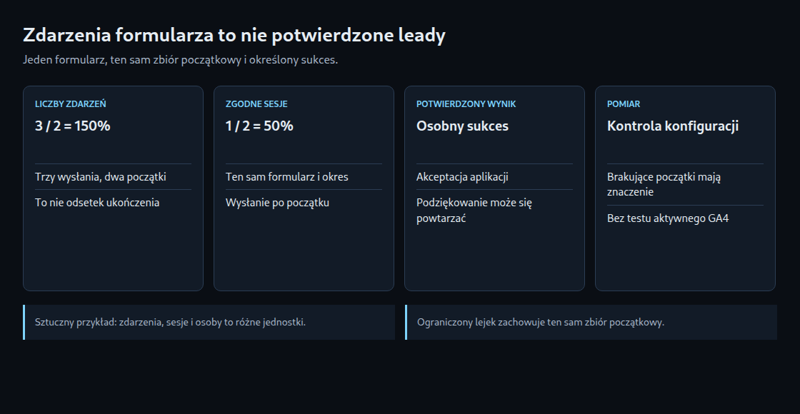 Zdarzenia formularza to nie potwierdzone leady