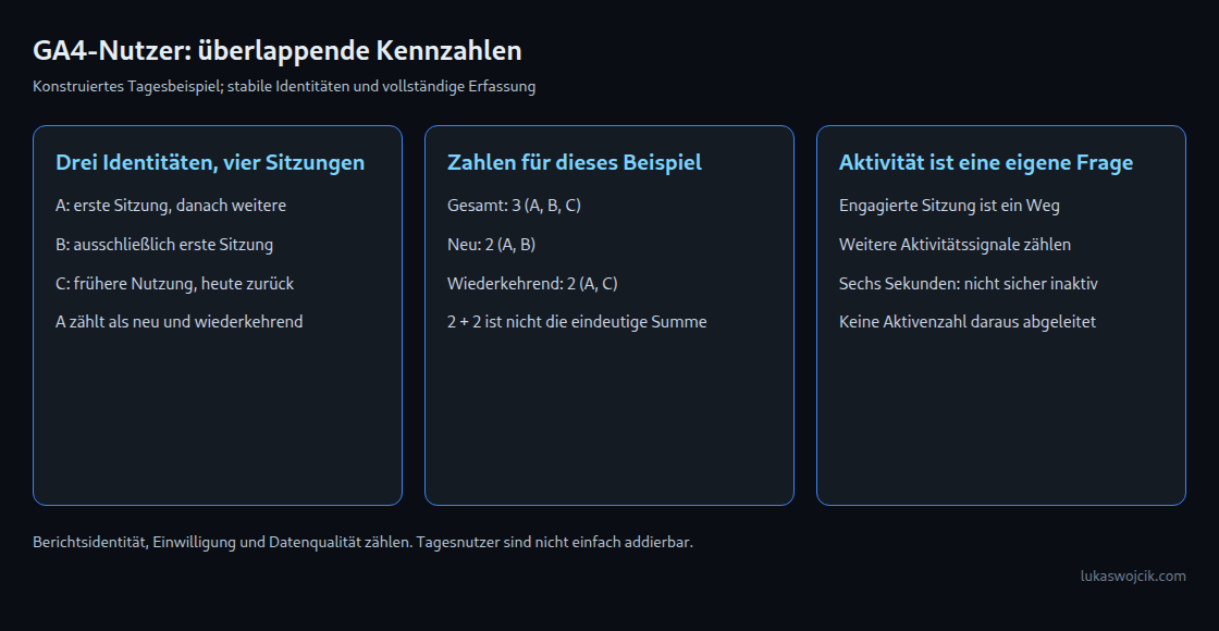 Neu und wiederkehrend überlappen; Aktivität braucht eigene Nachweise. Konstruiertes Beispiel mit stabilen Identitäten.