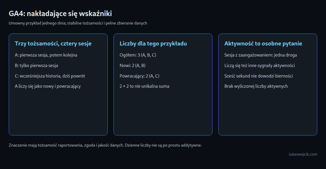 Nowi i powracający nakładają się; aktywność wymaga osobnych danych. Umowny przykład ze stabilnymi tożsamościami.