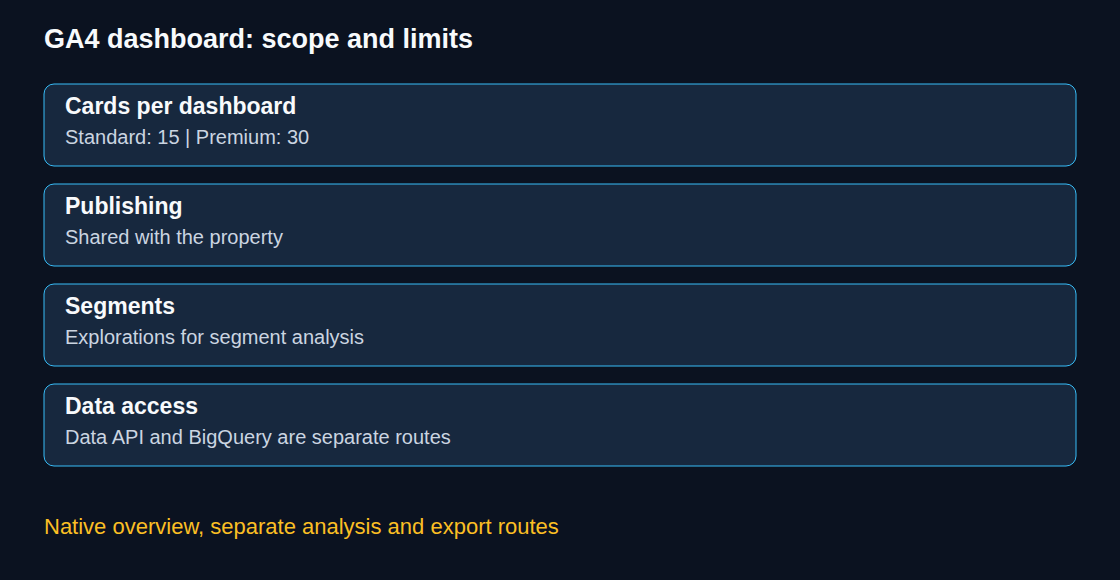 Card limits, published sharing and analysis options are separate design decisions.